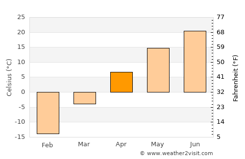 Zhaozhou average temperature in April