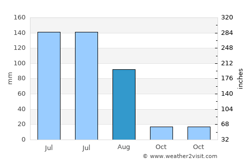 Zhaozhou average rain in August
