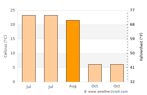 Zhaozhou average temperature in August