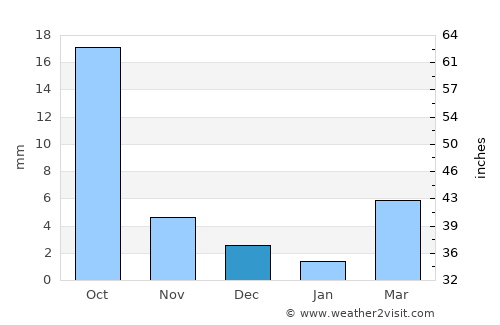 Zhaozhou average rain in December