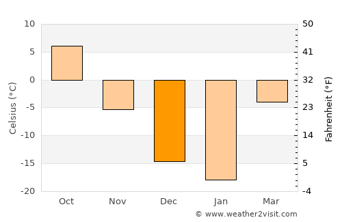 Zhaozhou average temperature in December