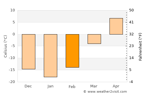 Zhaozhou average temperature in February