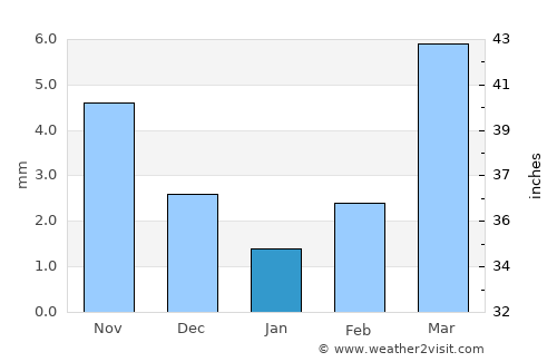Zhaozhou average rain in January