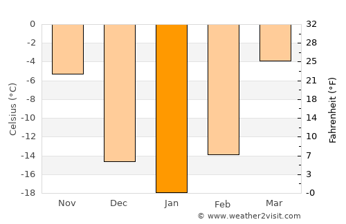 Zhaozhou average temperature in January