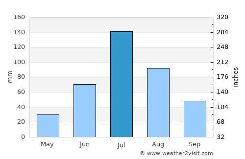 Zhaozhou average rain in July