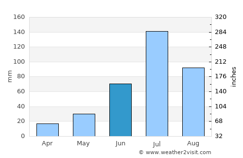 Zhaozhou average rain in June