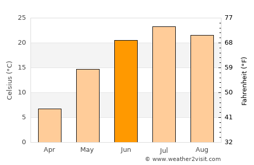 Zhaozhou average temperature in June