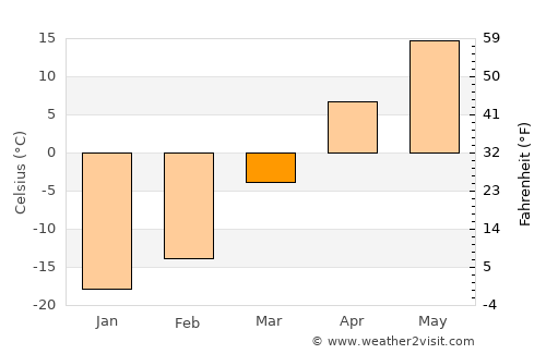 Zhaozhou average temperature in March