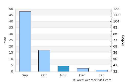 Zhaozhou average rain in November