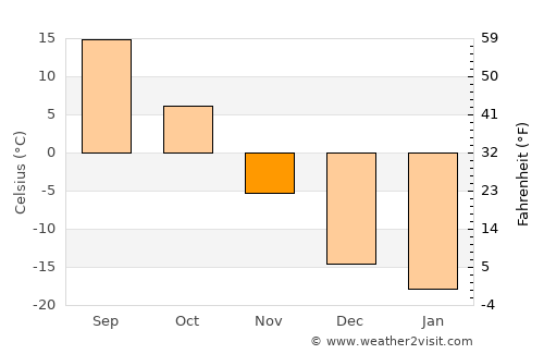 Zhaozhou average temperature in November