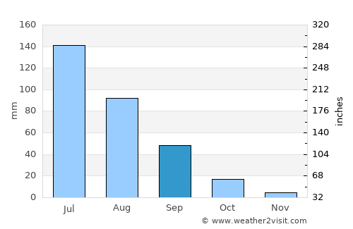 Zhaozhou average rain in September