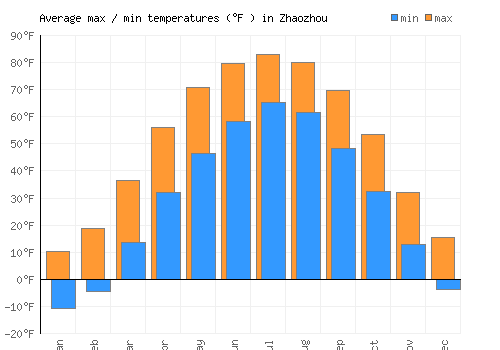 Zhaozhou average minimum / maximum temperatures (Fahrenheit)