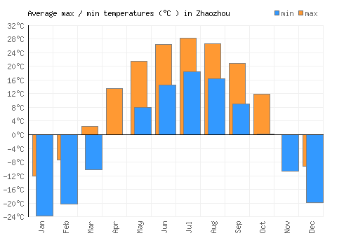 Zhaozhou average minimum / maximum temperatures (Celsius)