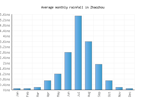Zhaozhou monthly rainfall chart (inches)