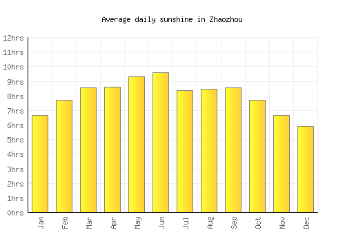 Zhaozhou average daily sunshine chart