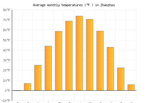 Zhaozhou average temperature chart (Fahrenheit)