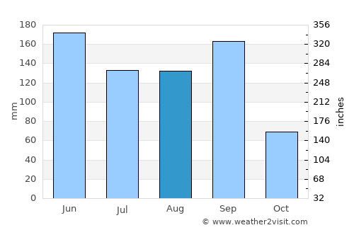 Zhapu average rain in August