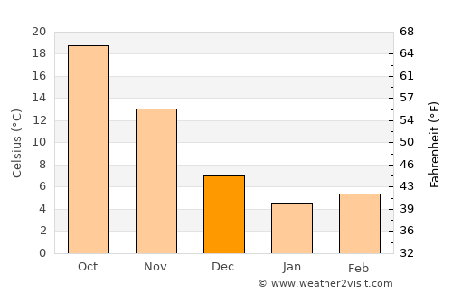 Zhapu average temperature in December