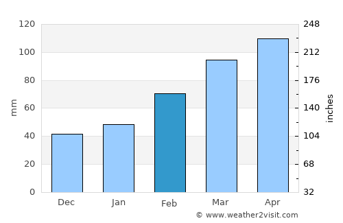 Zhapu average rain in February