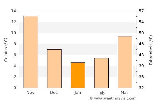 Zhapu average temperature in January