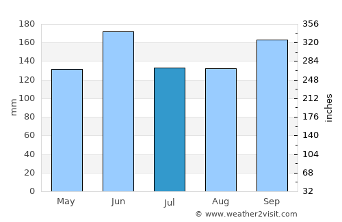 Zhapu average rain in July