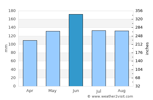 Zhapu average rain in June