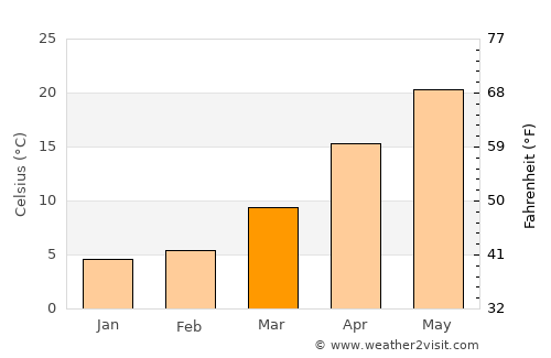 Zhapu average temperature in March
