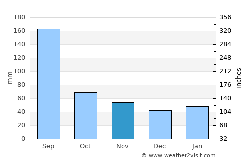Zhapu average rain in November