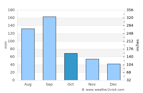 Zhapu average rain in October