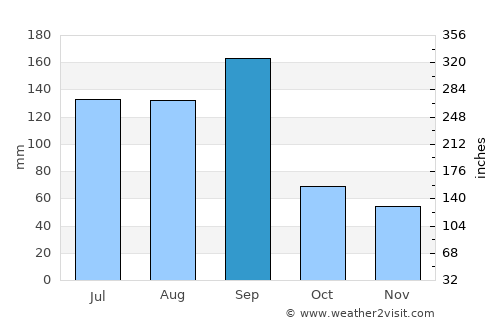 Zhapu average rain in September