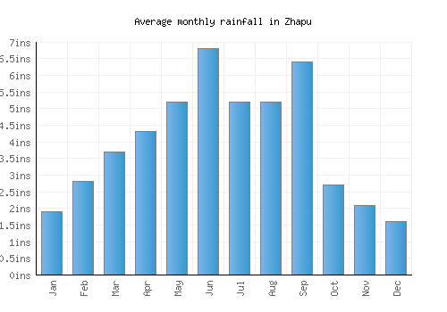 Zhapu monthly rainfall chart (inches)