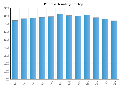 Zhapu relative humidity averages