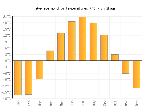 Zhaqsy average temperature chart (Celsius)