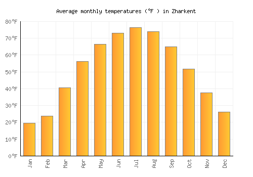Zharkent average temperature chart (Fahrenheit)