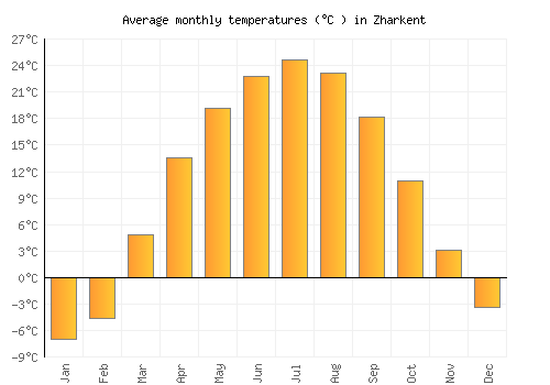 Zharkent average temperature chart (Celsius)