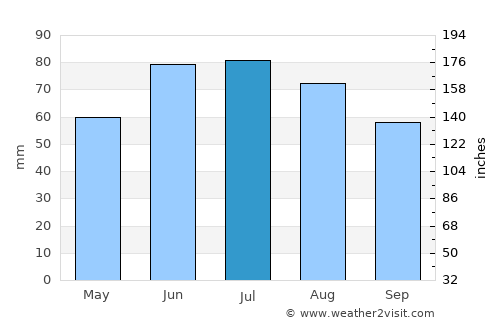 Zhdanovichy average rain in July