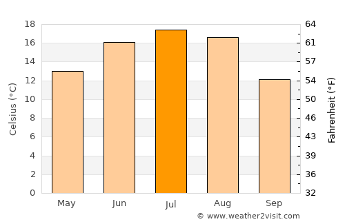 Zhdanovichy average temperature in July