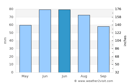 Zhdanovichy average rain in June