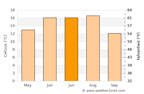 Zhdanovichy average temperature in June
