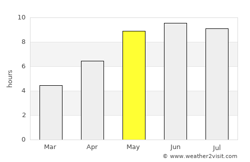 Zhdanovichy average rain in May