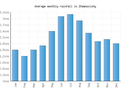 Zhdanovichy monthly rainfall chart (inches)