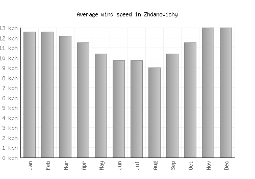 Zhdanovichy average winspeed by month (km/h)