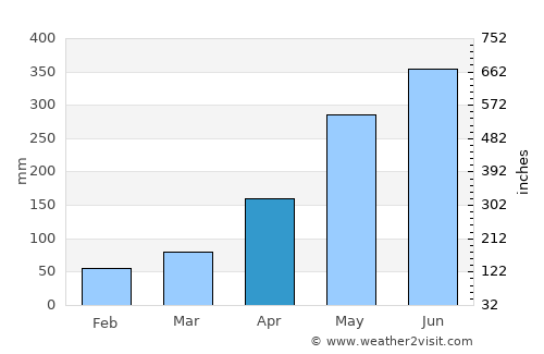 Zhelang average rain in April