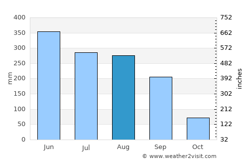 Zhelang average rain in August
