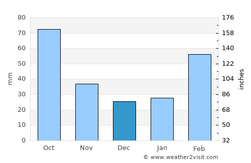 Zhelang average rain in December