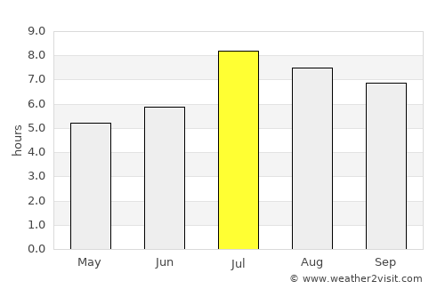 Zhelang average rain in July