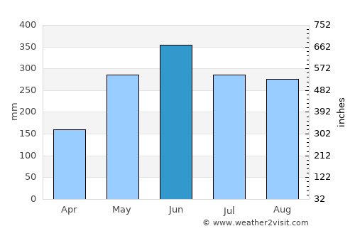 Zhelang average rain in June