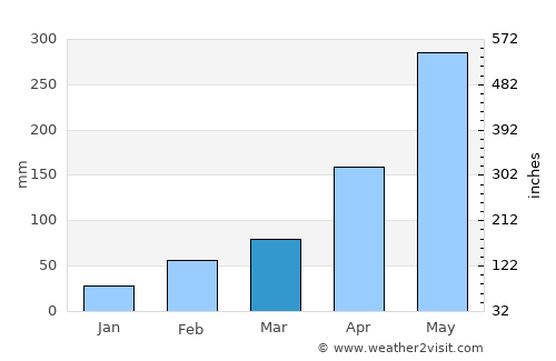 Zhelang average rain in March