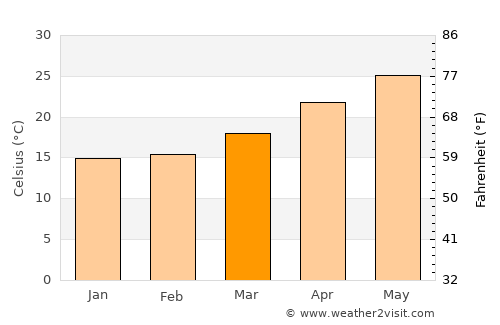 Zhelang average temperature in March
