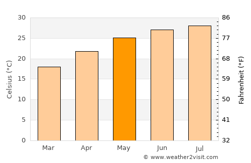Zhelang average temperature in May